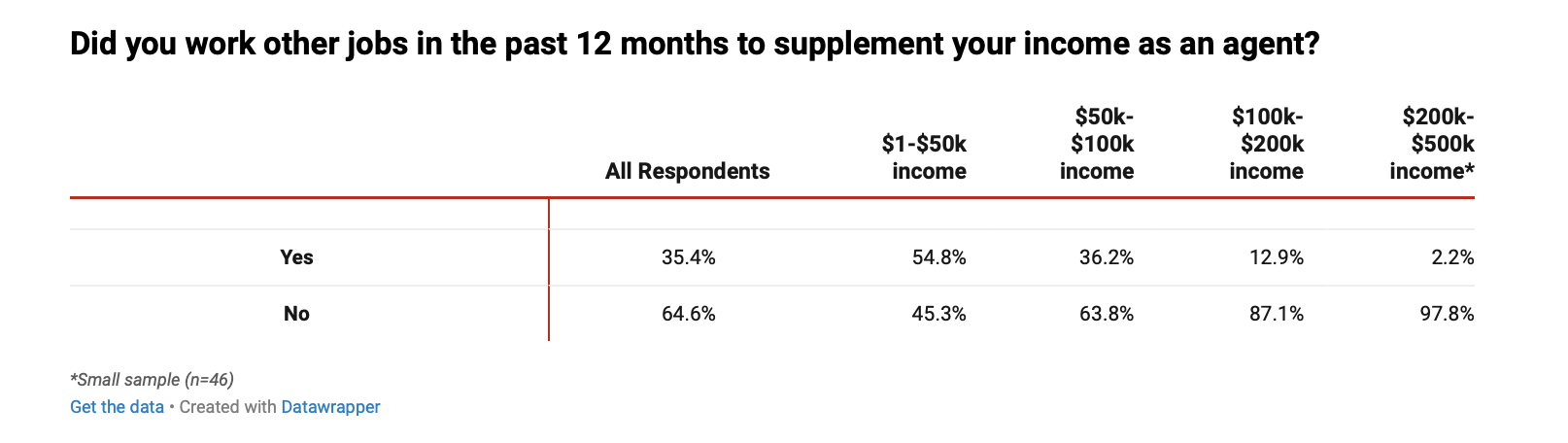 Redfin-One-third-of-agents-have-side-hustle-chart